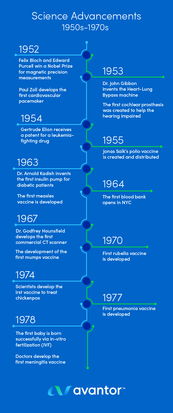 Avantor timeline infographic: 1950s – 70s