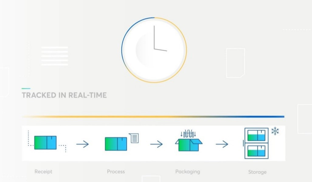 Tracked in real-time. Receipt > Process > Packaging > Storage