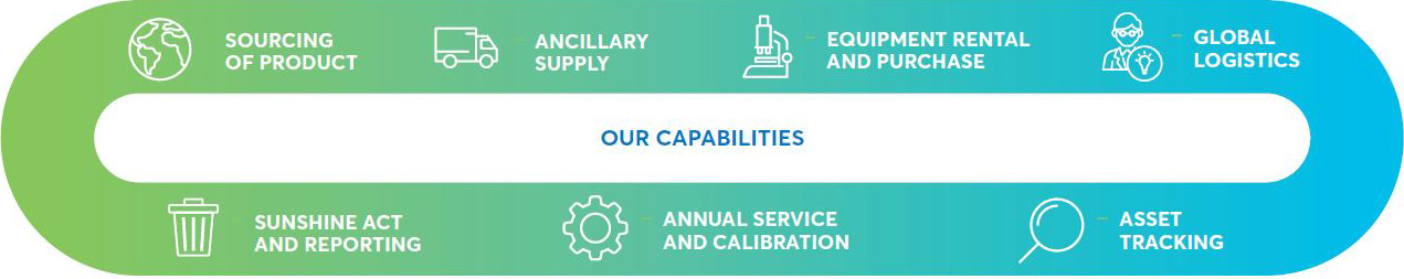 global capabilities to manage the full equipment life cycle