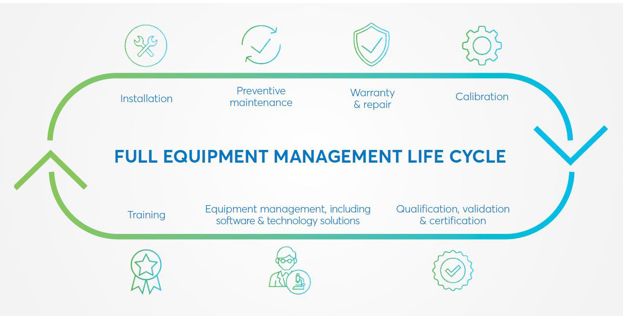 Full Equipment Management Life Cycle
