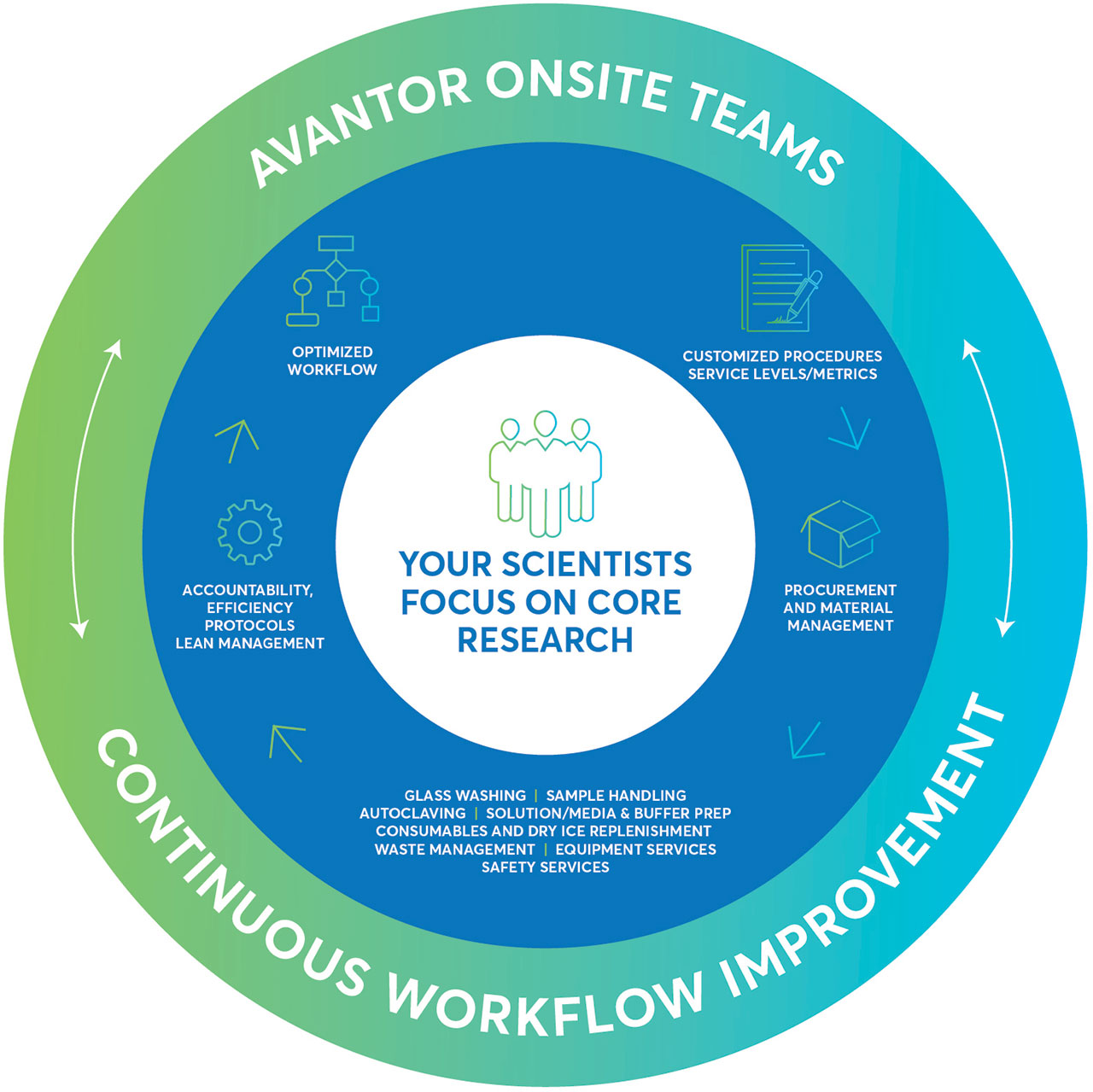 Avantor onsite teams - continous workflow improvement