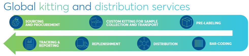 global kitting and distribution services