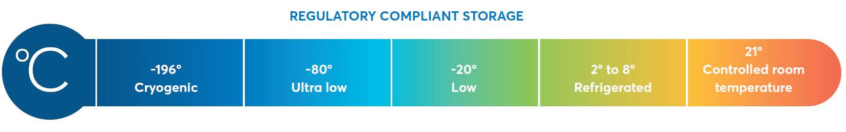 Regulatory compliant storage